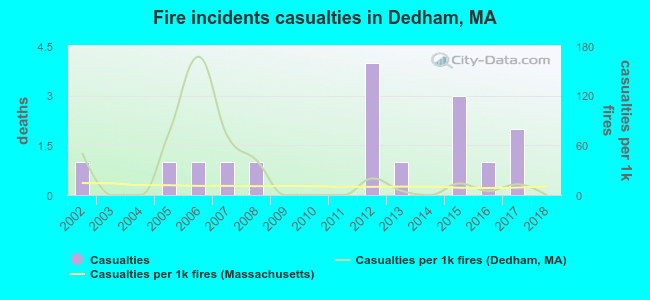 Fire incidents casualties in Dedham, MA