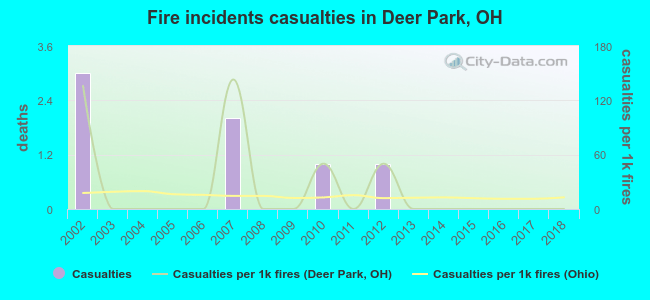 Fire incidents casualties in Deer Park, OH