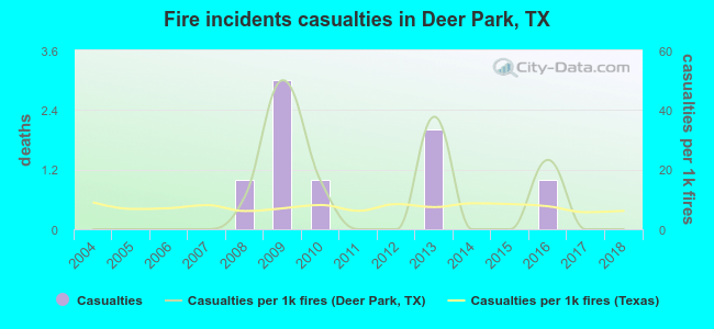 Fire incidents casualties in Deer Park, TX