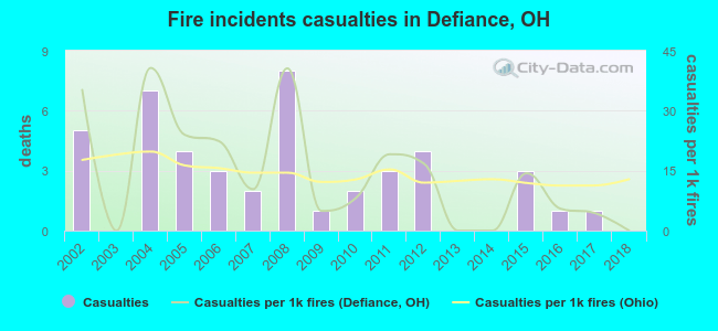 Fire incidents casualties in Defiance, OH