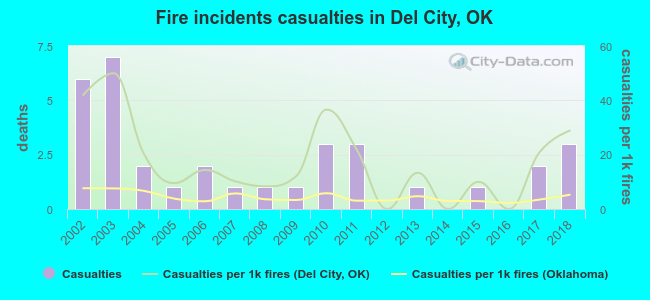Fire incidents casualties in Del City, OK