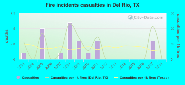 Fire incidents casualties in Del Rio, TX