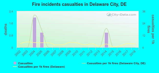 Fire incidents casualties in Delaware City, DE