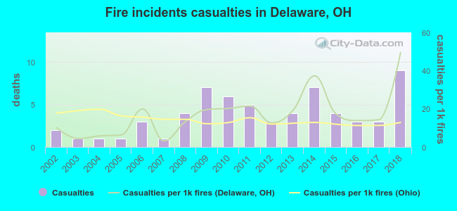Fire incidents casualties in Delaware, OH