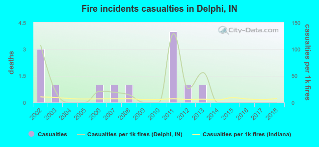 Fire incidents casualties in Delphi, IN