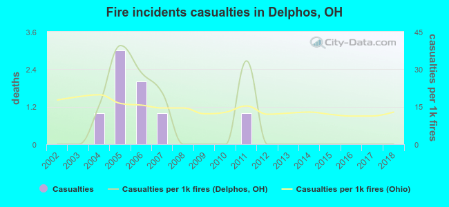 Fire incidents casualties in Delphos, OH