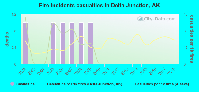 Fire incidents casualties in Delta Junction, AK