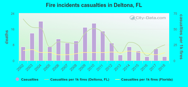 Fire incidents casualties in Deltona, FL