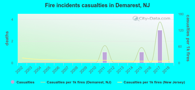 Fire incidents casualties in Demarest, NJ