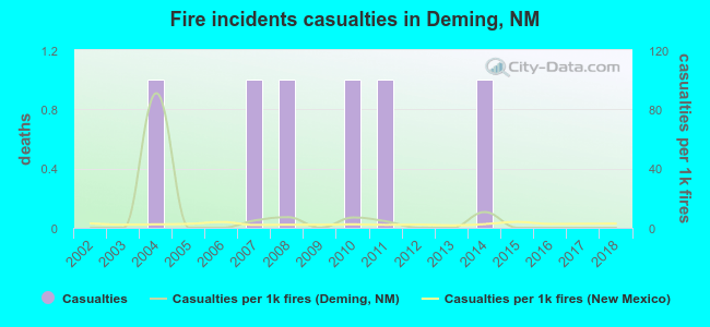 Fire incidents casualties in Deming, NM