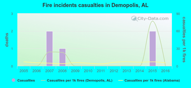 Fire incidents casualties in Demopolis, AL