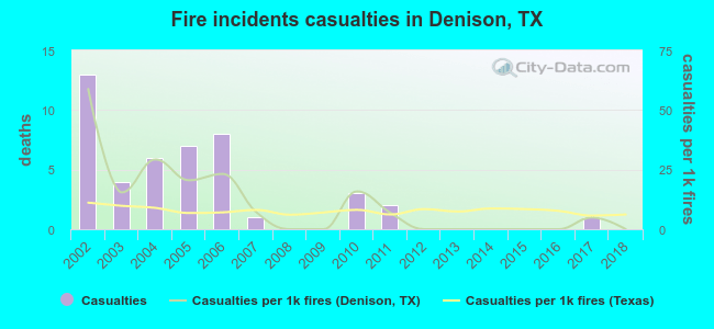 Fire incidents casualties in Denison, TX