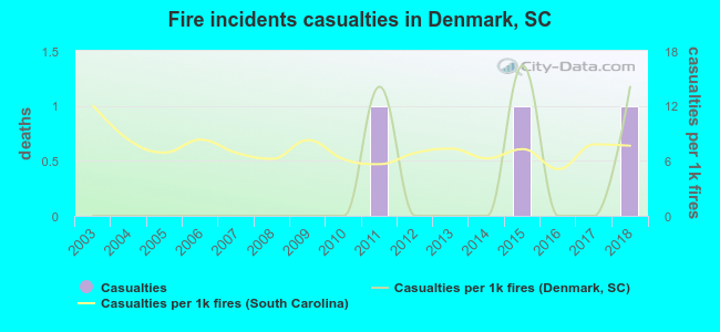 Fire incidents casualties in Denmark, SC