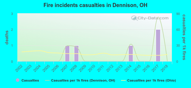 Fire incidents casualties in Dennison, OH