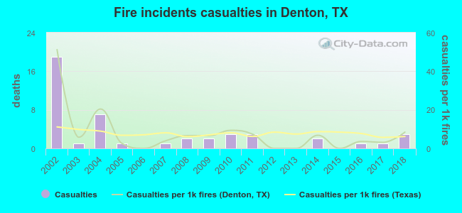 Fire incidents casualties in Denton, TX