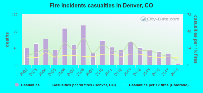 Fire incidents casualties in Denver, CO