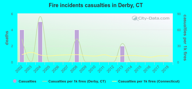 Fire incidents casualties in Derby, CT