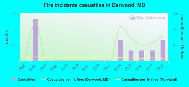 Fire incidents casualties in Derwood, MD