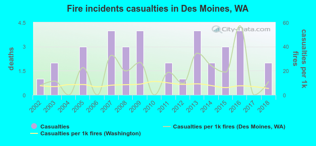 Fire incidents casualties in Des Moines, WA