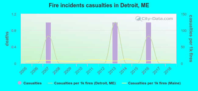 Fire incidents casualties in Detroit, ME