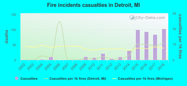 Fire incidents casualties in Detroit, MI
