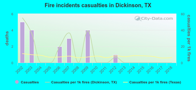 Fire incidents casualties in Dickinson, TX