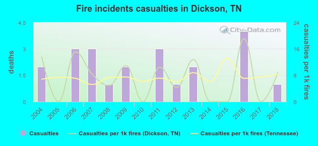 Fire incidents casualties in Dickson, TN