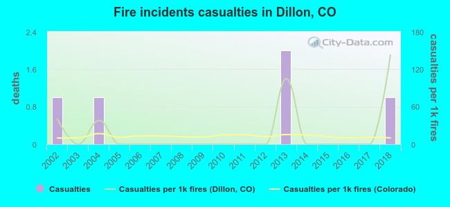 Fire incidents casualties in Dillon, CO