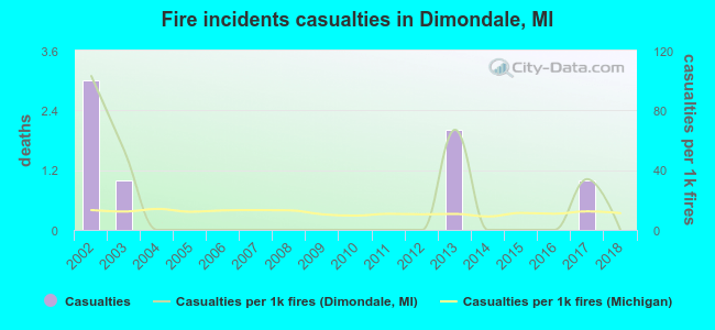 Fire incidents casualties in Dimondale, MI