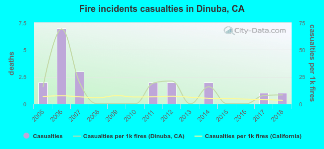 Fire incidents casualties in Dinuba, CA