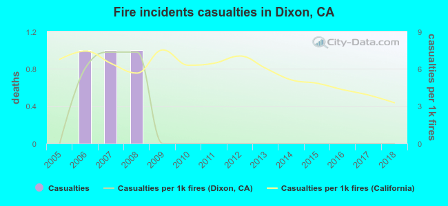Fire incidents casualties in Dixon, CA