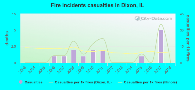 Fire incidents casualties in Dixon, IL