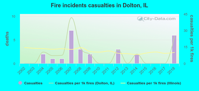 Fire incidents casualties in Dolton, IL