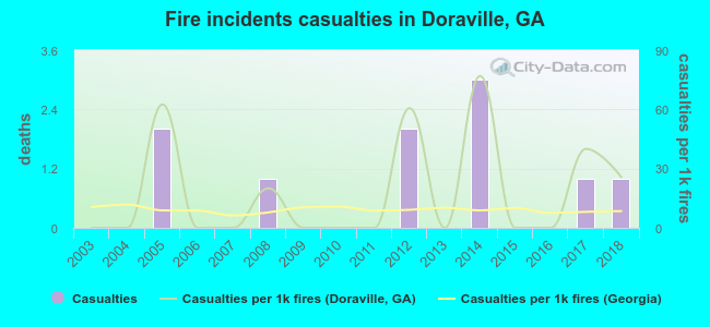 Fire incidents casualties in Doraville, GA