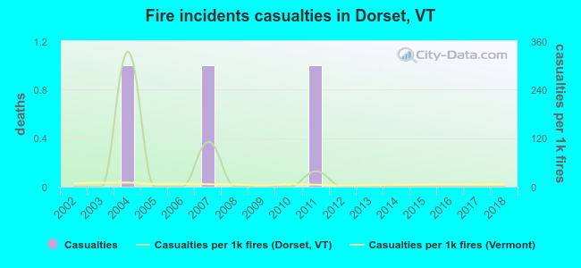 Fire incidents casualties in Dorset, VT