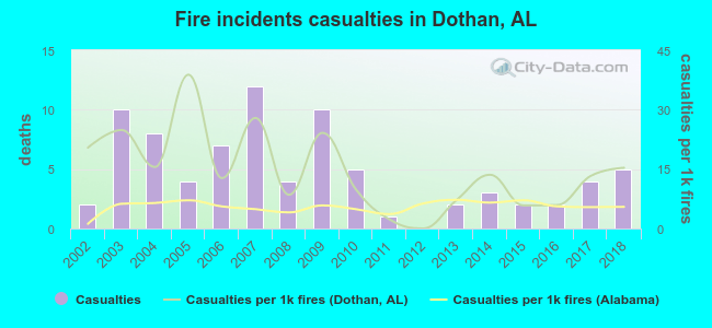 Fire incidents casualties in Dothan, AL