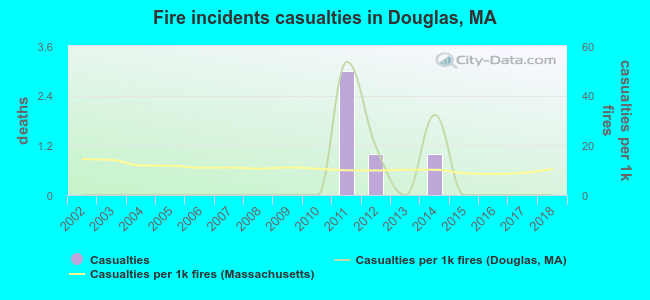 Fire incidents casualties in Douglas, MA
