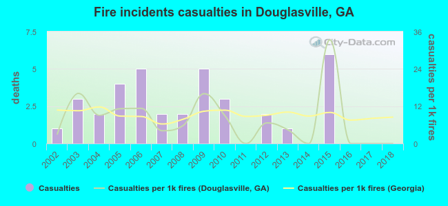Fire incidents casualties in Douglasville, GA