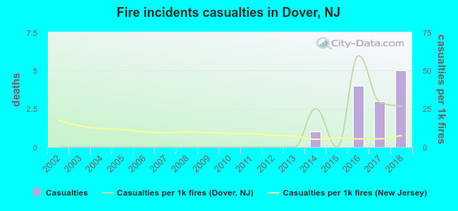 Fire incidents casualties in Dover, NJ