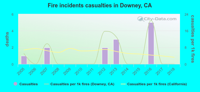 Fire incidents casualties in Downey, CA