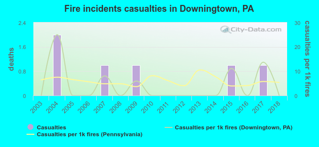 Fire incidents casualties in Downingtown, PA