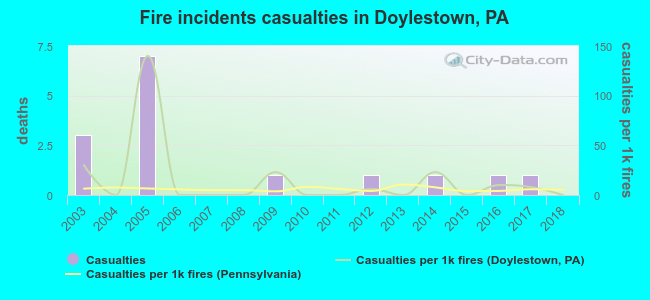 Fire incidents casualties in Doylestown, PA