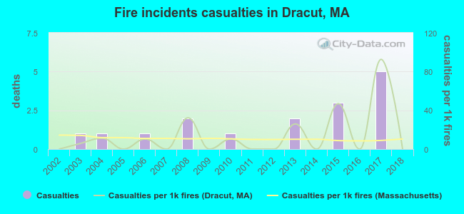 Fire incidents casualties in Dracut, MA