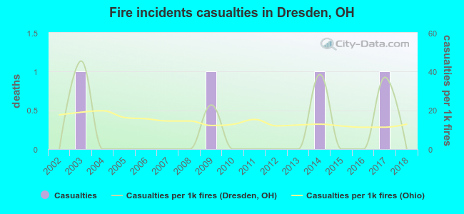 Fire incidents casualties in Dresden, OH