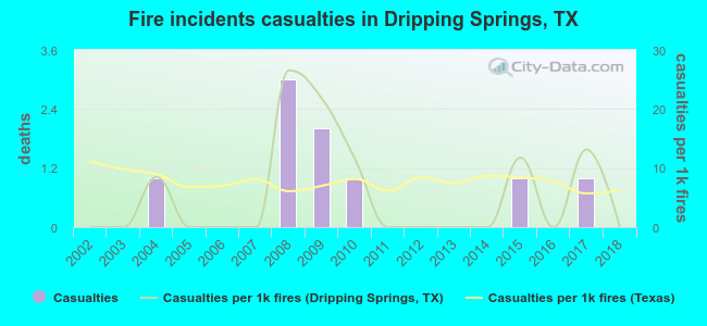 Fire incidents casualties in Dripping Springs, TX