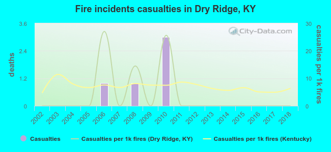 Fire incidents casualties in Dry Ridge, KY