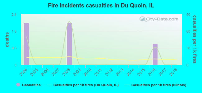 Fire incidents casualties in Du Quoin, IL