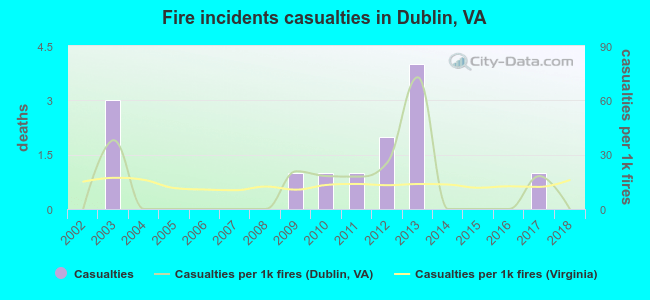 Fire incidents casualties in Dublin, VA