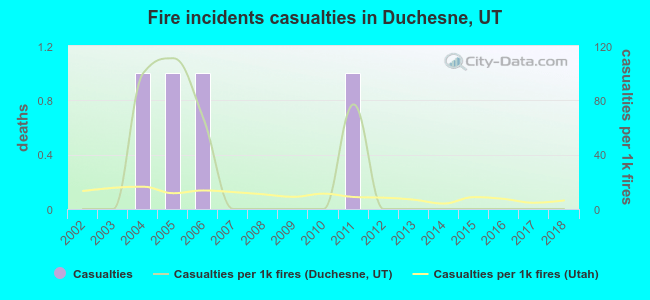 Fire incidents casualties in Duchesne, UT