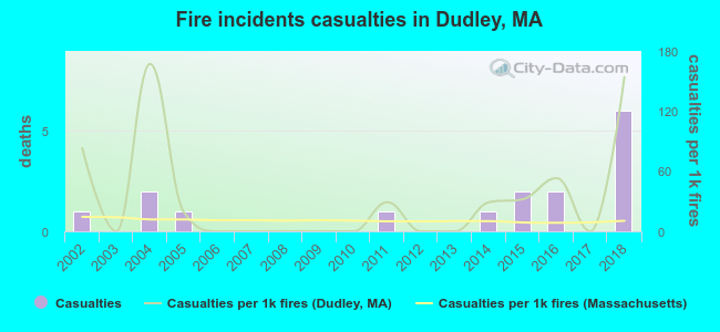 Fire incidents casualties in Dudley, MA
